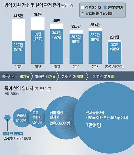 범법자도 入隊(입대)… 2022년엔 98%(징병검사 대상자 중)가 현역 판정 - 조선일보