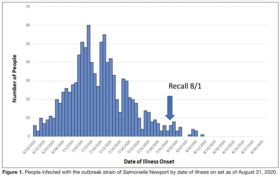 A chart showing when people got sick from a 2020 salmonella outbreak in onions (late June through late July), versus when a recall was issued for the onions (August 1)