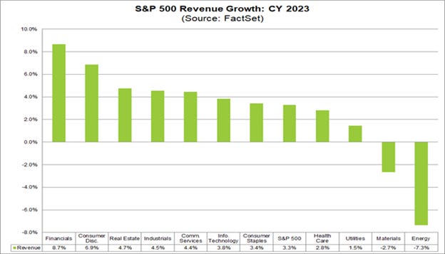 03-sp-500-revenue-growth-cy-2023-source-factset