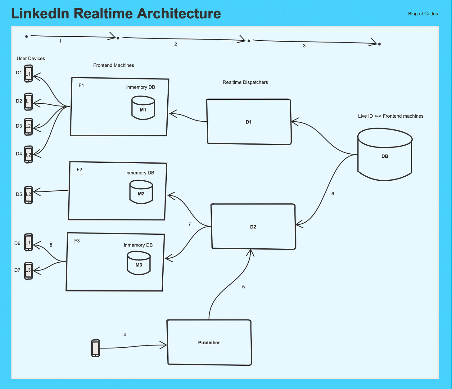 LinkedIn Realtime Architecture