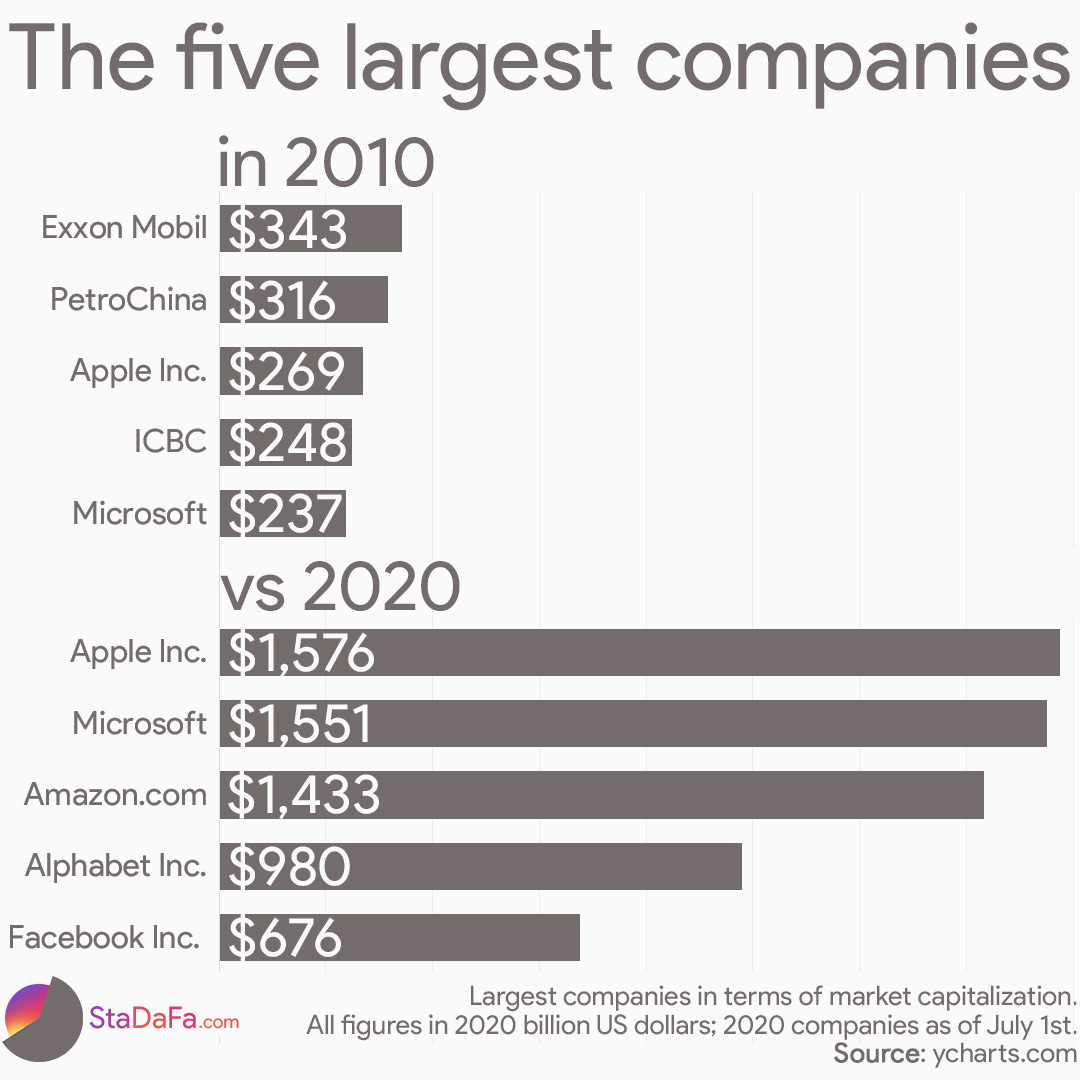 The five largest companies in terms of market capitalisation in 2010 vs 2020