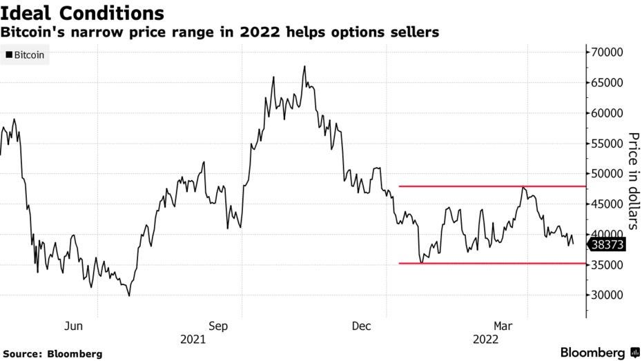Bitcoin's narrow price range in 2022 helps options sellers