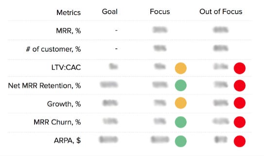 SaaS business metrics: LTV, CAC, MRR, growth, churn, and ARPA
