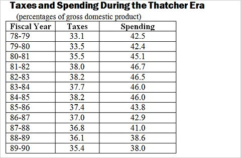 Taxes and Spending During the Thatcher Era