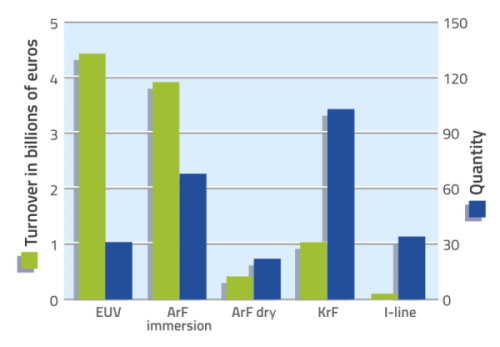 ASML 2020 systems sales