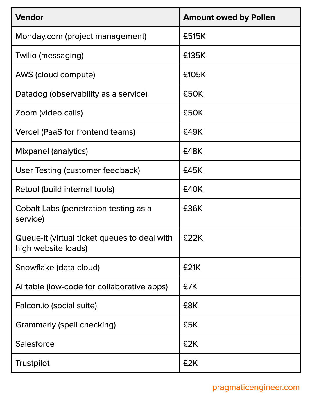 List of SaaS companies Pollen owes money to.