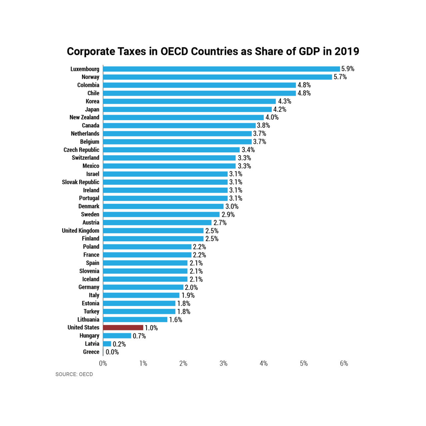 May be an image of text that says 'Luxembourg Corporate Taxes in OECD Countries as Share of GDP in 2019 Colombia Korea New Canada Netherlands 5.9% 5.7% 4.8% 4.8% Czech CzechRepublic Switzerland 4.3% 4.2% 4.0% 3.8% 3.7% 3.7% 3.4% .3% .3% .1% 3.1% Denmark Sweden United 3.1% .0% 2.9% Spain 2.5% Germany 2.1% 2.1% 2.1% 29% Lithuania 1.6% .0% 0.7% 0.2% Greece 0.0% 0% SOURCE: OECD 1% 2% 3% 4% 6%'