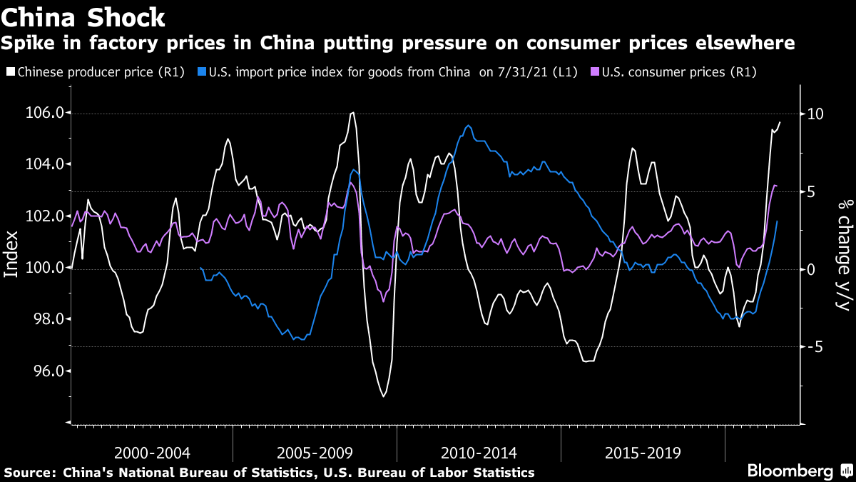 Spike in factory prices in China putting pressure on consumer prices elsewhere