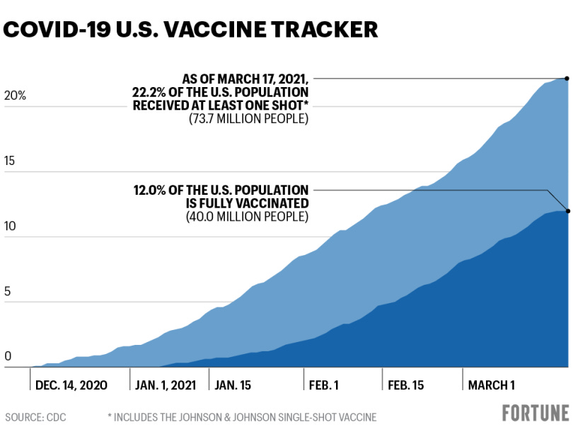 COVID vaccine tracker update: How each state is doing distributing Pfizer,  Moderna, Johnson & Johnson coronavirus vaccines | Fortune
