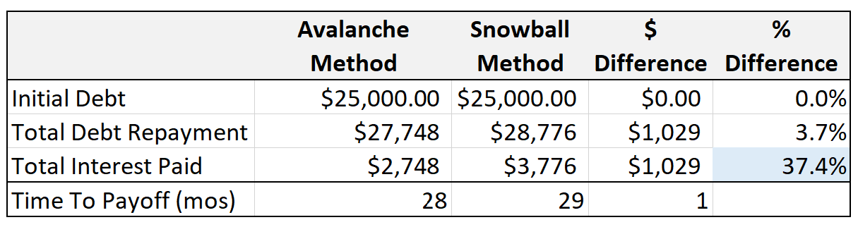 Avalanche vs snowball method of paying debt