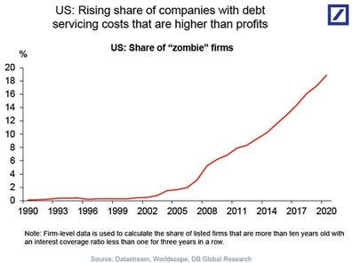 May be an image of text that says "US: Rising share of companies with debt servicing costs that are higher than profits US: Share of "zombie" firms % 20 18 16 14 12 10 8 4 2 0 1990 1993 1996 1999 2002 2005 2008 2011 2014 Note: Firm-level data is used to calculate the share of listed firms that are more than ten years old with an interest coverage ratio less than one for three years in a row. 2017 2020 Source: Datastream, Worldscope, DB Global Research"