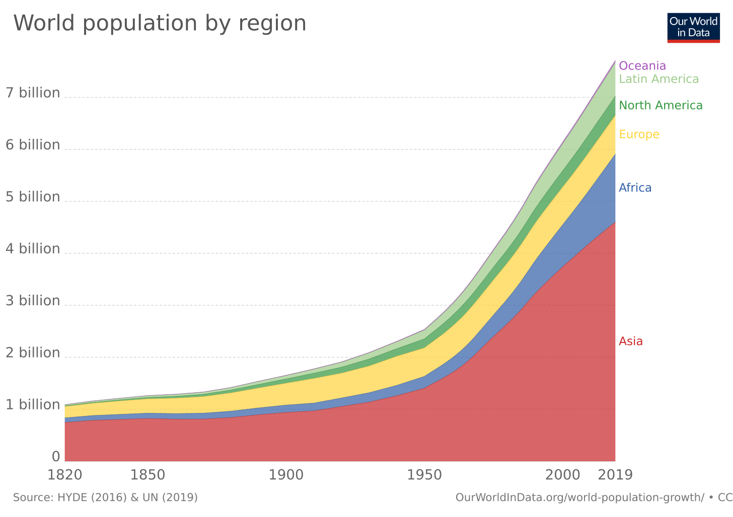 Population Growth - Our World in Data