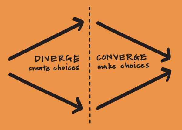 Divergent and Convergent thinking. Image designthinking.ideo.com 