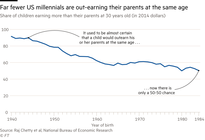 Line chart showing far fewer millennials earn more than their parents at the same age