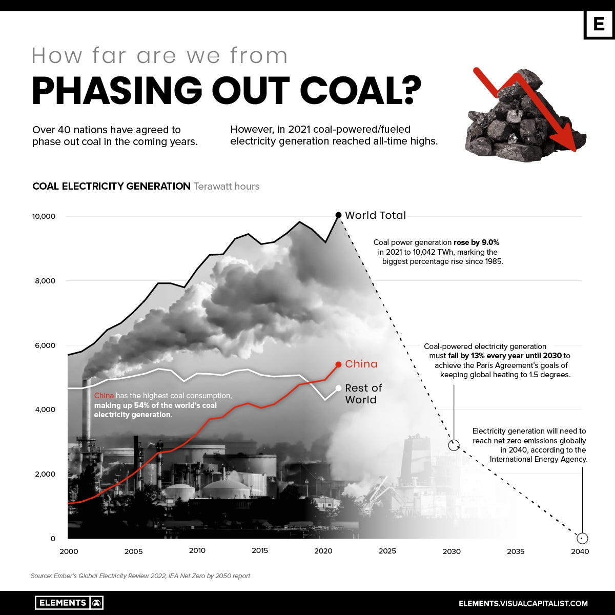 How Far Are We From Phasing Out Coal?