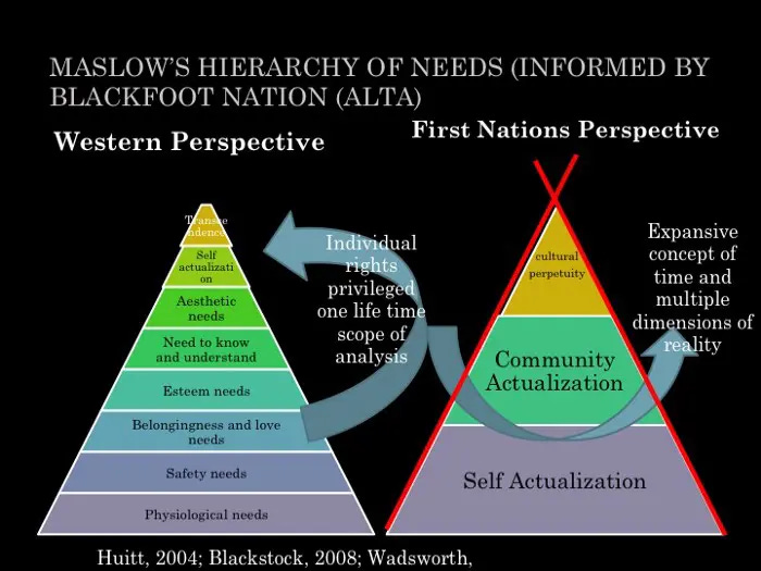 Two pyramids, one with Maslow’s typical: physical - safety - belonging - esteem - knowledge - aestheic - self actualization - transcendance. then the Blackfoot pyramid with self actualization at the bottom - community actualization - cultural perpetuity. Maslow focuses on Individual rights and one lifetime scope of analysis and the Blackfoot expansive concept of time 