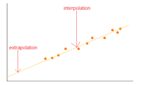 You can use linear regression to extrapolate (easily find the y-intercept), while log-linears can also interpolate