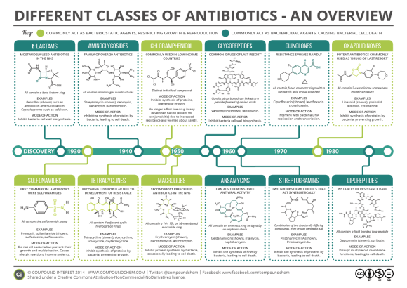 A Guide to Different Classes of Antibiotics. Twelve different classes of antibiotic are shown in this graphic with discovery dates indicated, from approximately 1930 through to 1990. Whether cthe classes are bacteriostatic agents (chloramphenicol, oxazolidinones, sulfonamides, tetracyclines and macrolides) or bactericidal agents (beta-lactams, aminoglycosides, glycopeptides, quinolones, ansamycins, streptogramins and lipopeptides) is also indicated.