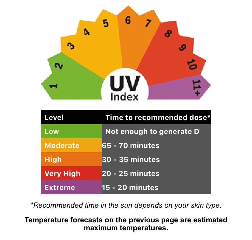 chart showing approximately how long it takes to generate vitamin d based on the UV index