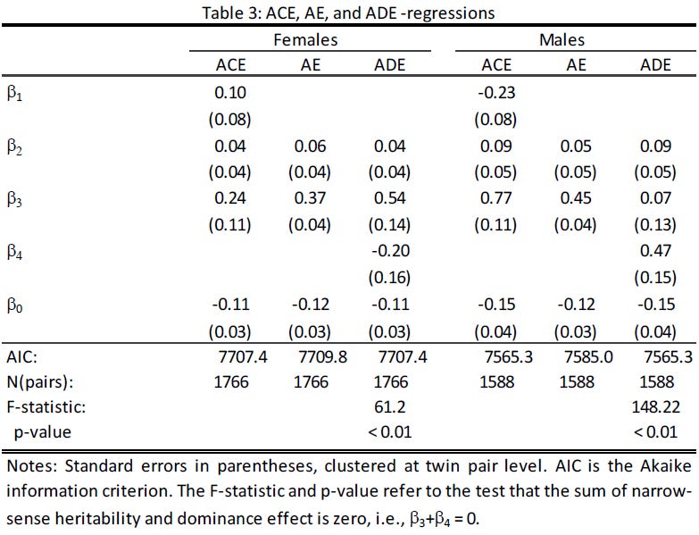 Heritability of Lifetime Income (Hyytinen 2013) Table 3