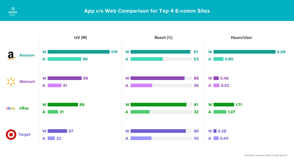 App vs Web in e-Commerce - Credit: VertoAnalytics
