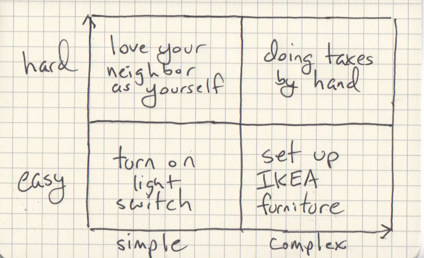 A quadrant with "easy" and "hard" on the vertical axis and "simple" and "complex" on the lower axis. "Love your neighbor as yourself" is simple and hard. "Turn on light switch" is easy and simple. "Set up IKEA furniture is complex and simple. "Doing taxes by hand" is hard and complex.