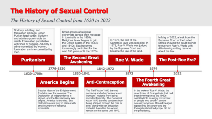 Chart showing the history of sexual control in America until Roe V. Wade. The chart begins with the Puritans in 1620. Then it shows America’s founding in 1776. Then it shows The Second Great Awakening in the 1830s and 1840s. Then it shows the anti-contraception and obscenity laws beginning in 1842 and ending in 1972 when the final anti-contraception laws were struck down. It shows Roe V. Wade in 1973. Then the fourth great awakening after Roe and hints at a possible post-Roe Era starting in 2022