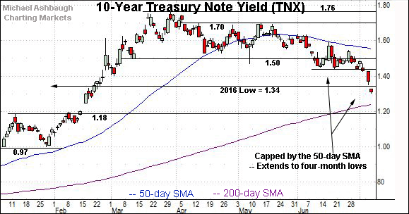 10-Year Treasury yield’s chart, by Michael Ashbaugh, Charting Markets on Substack.com.