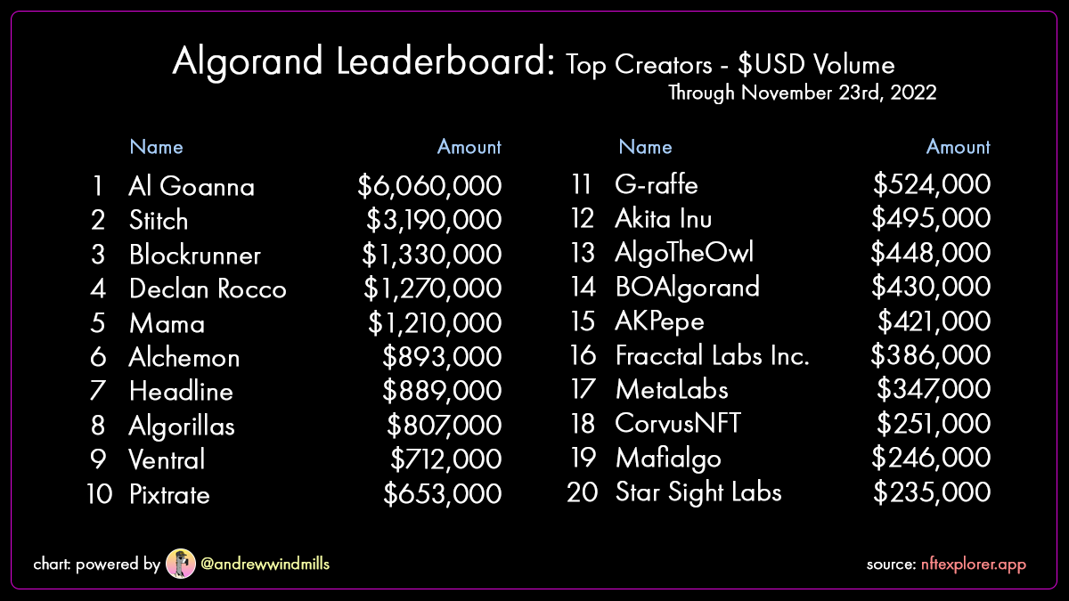 Top NFT creators by $USD volume