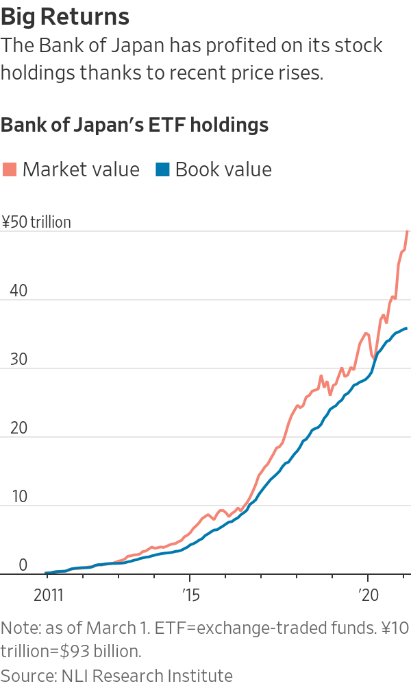 The Bank of Japan Is Sitting on a Pile of Profit but Isn&#39;t Sharing the  Wealth - WSJ