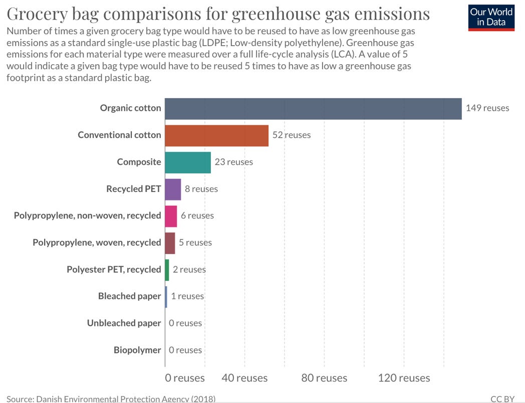 Plastic alternative greenhouse gas emissions
