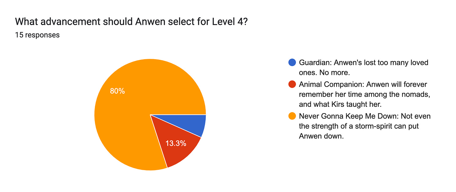 Forms response chart. Question title: What advancement should Anwen select for Level 4? . Number of responses: 15 responses.