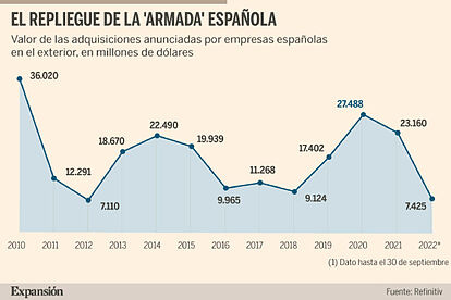 La 'Armada' repliega velas; las adquisiciones españolas en el exterior se  desploman un 60% | Empresas
