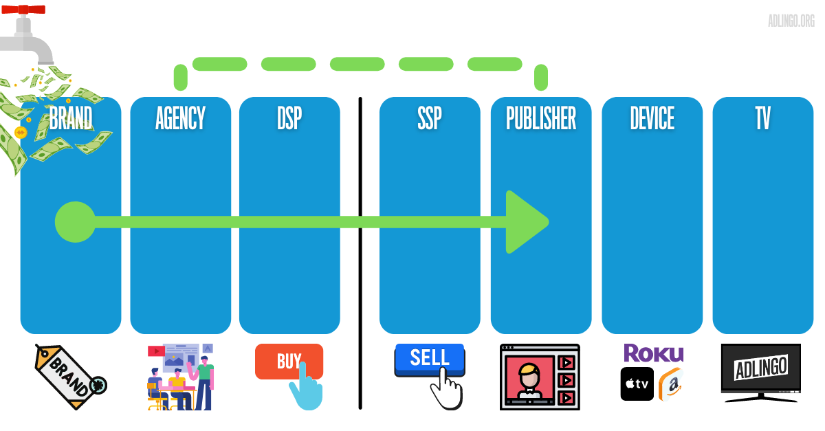 Figure 1: Ad dollars flow from the brand to the video publisher. Often, the transaction is done programmatically. However, there is still a large amount of publisher direct buying (green dashed line). Figure 1: Ad dollars flow from the brand to the video publisher. Often, the transaction is done programmatically. However, there is still a large amount of publisher direct buying (green dashed line).