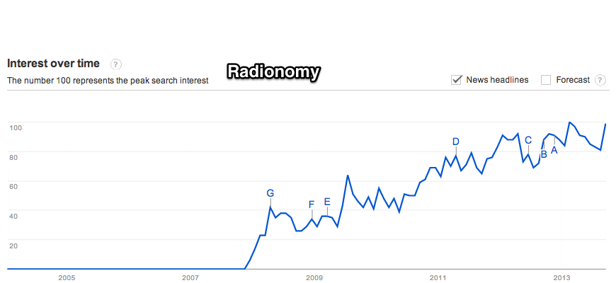 Google_Trends_-_Web_Search_interest__radionomy_-_Worldwide__2004_-_present