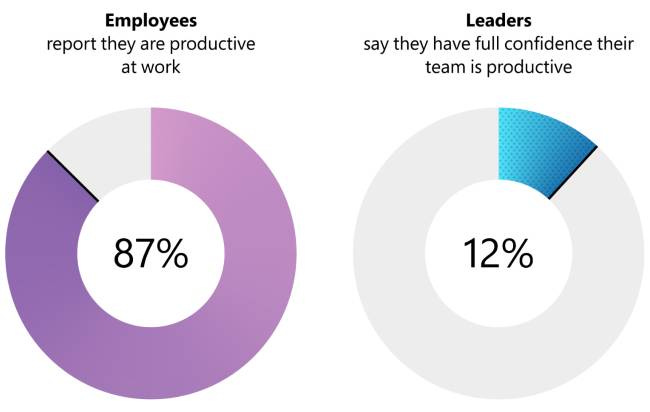 Opinions des employeurs sur la productivité