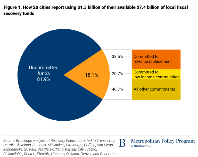 How 20 cities report using $1.3 billion of their available $7.4 billion of local fiscal recovery funds.