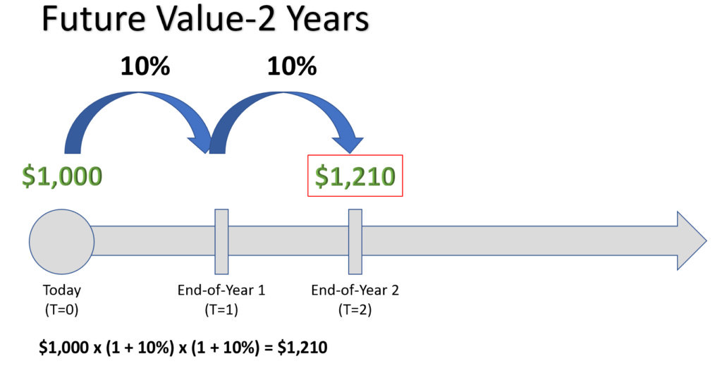 Example Future Value Calculation over 2 years. $1,000 invested at 10% return growing to $1,210 at end of the 2nd year