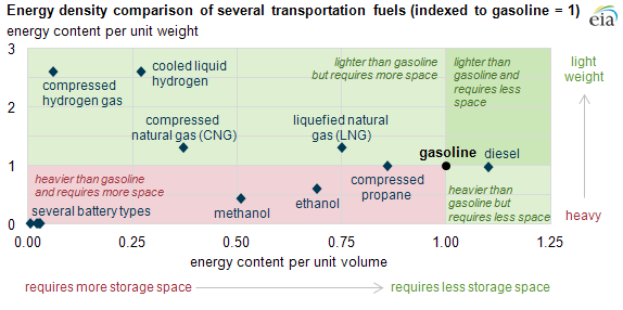 Graph of energy densities of different fuels, as explained in the article text
