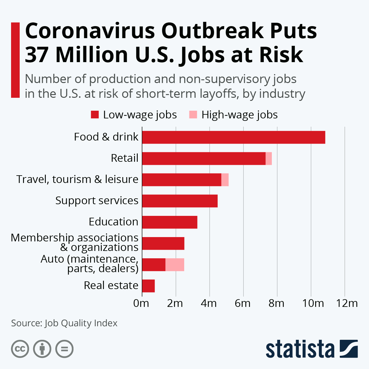 Chart: Coronavirus Outbreak Puts 37 Million U.S. Jobs at Risk | Statista