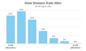 How do men rate women on dating websites? (Part 2) | SAS Training Post