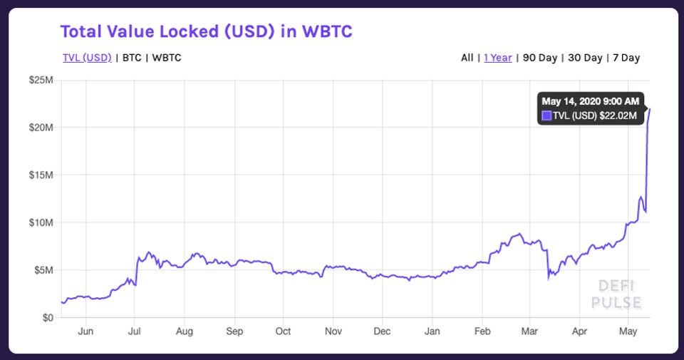The inclusion of WBTC caused WBTC to surge above $22 million in cumulative on-chain value.