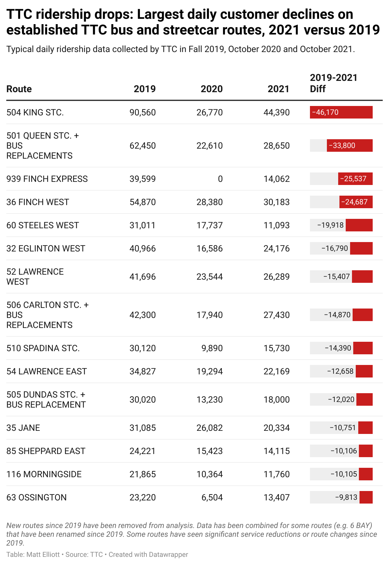 A table showing the TTC routes with the biggest ridership declines, 2019-2021