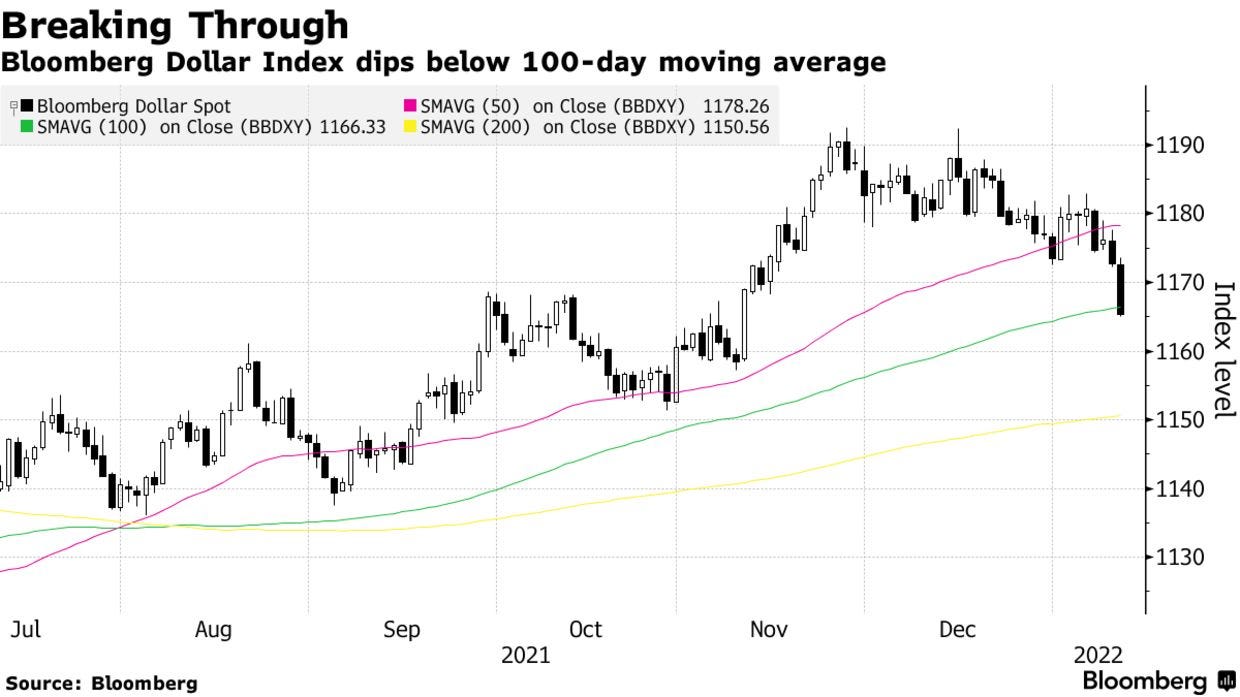 Bloomberg Dollar Index dips below 100-day moving average