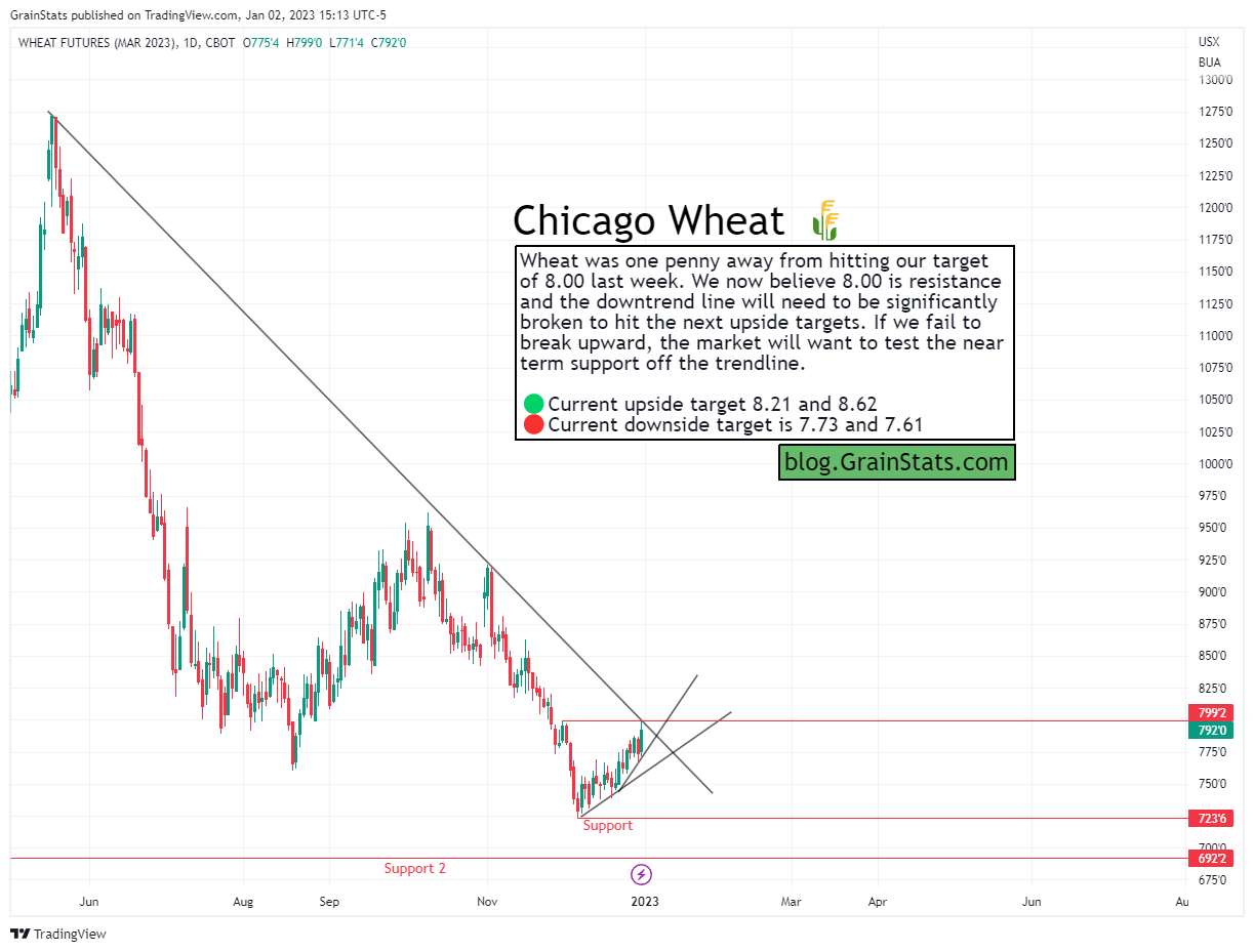 Wheat Futures - Five Charts In Five Minutes - GrainStats
