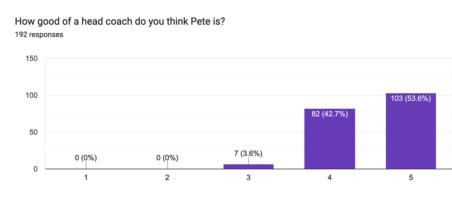 Forms response chart. Question title: How good of a head coach do you think Pete is?. Number of responses: 192 responses.