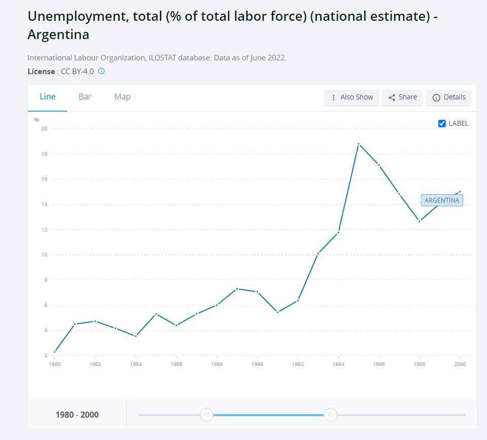 unemployment Argentina 1990s graph