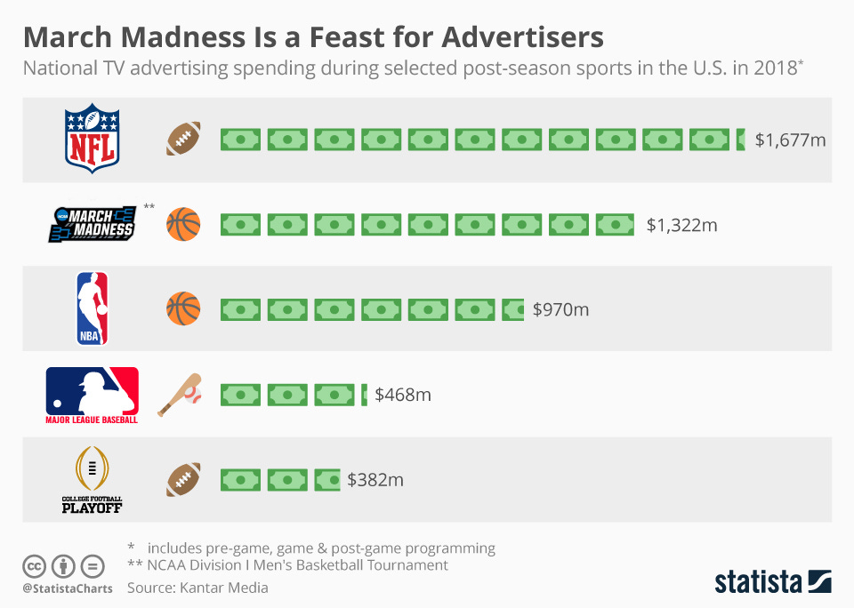 Chart: March Madness Is a Feast for Advertisers | Statista