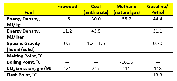 Energy properties for Net Zero fuels