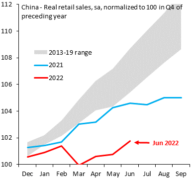 China real retail sales versus prior years